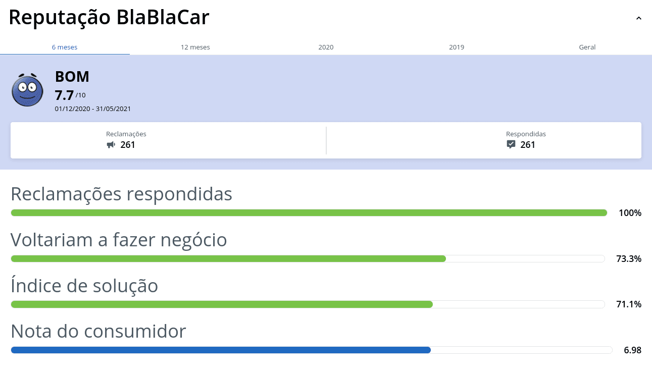 BlaBlaCar no Reclame Aqui