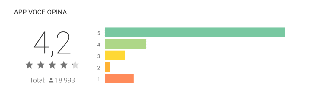 avaliação app Você Opina